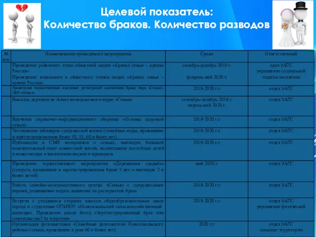 Целевой показатель: Количество браков. Количество разводов