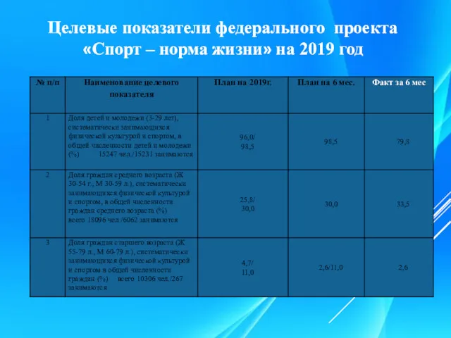 Целевые показатели федерального проекта «Спорт – норма жизни» на 2019 год