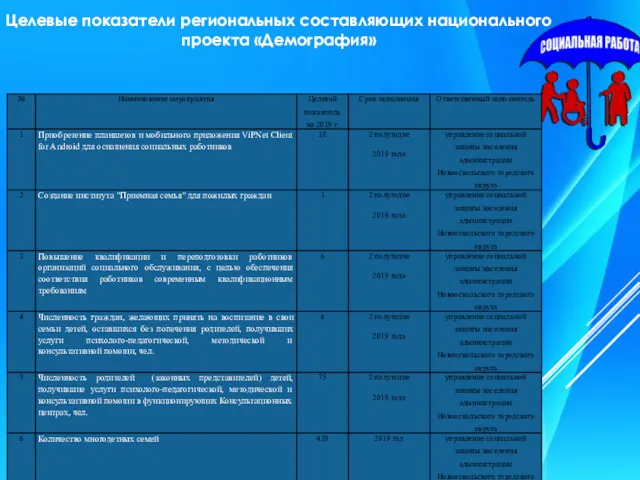 Целевые показатели региональных составляющих национального проекта «Демография»