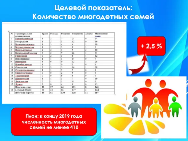 Целевой показатель: Количество многодетных семей План: к концу 2019 года