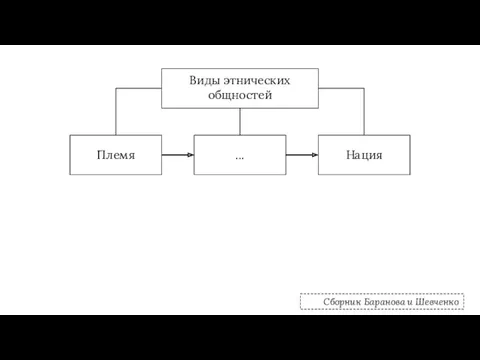 Виды этнических общностей Племя ... Нация Сборник Баранова и Шевченко