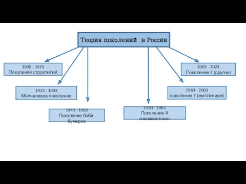 Теория поколений в России 1900 - 1923 Поколение строителей 1923