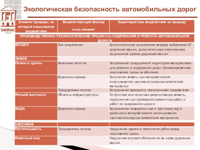 Экологическая безопасность автомобильных дорог