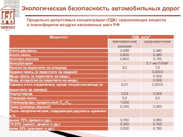 Экологическая безопасность автомобильных дорог Предельно допустимые концентрации (ПДК) загрязняющих веществ в атмосферном воздухе населенных мест РФ