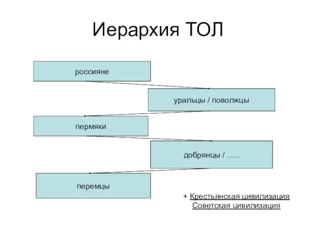 россияне уральцы / поволжцы пермяки добрянцы / ….. Иерархия ТОЛ перемцы + Крестьянская цивилизация Советская цивилизация