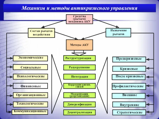 Механизм и методы антикризисного управления Средства (рычаги) механизма АКУ Состав