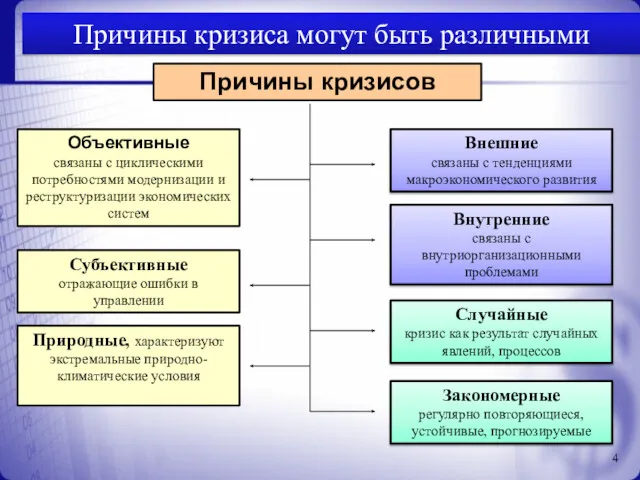 Причины кризиса могут быть различными Причины кризисов Объективные связаны с