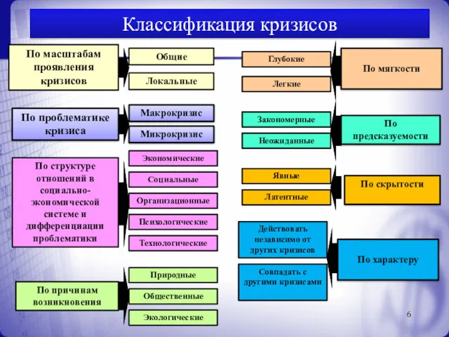 Классификация кризисов По масштабам проявления кризисов По структуре отношений в