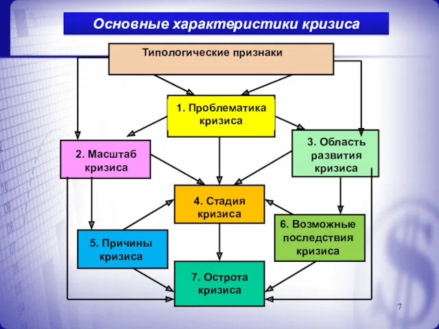 Основные характеристики кризиса Типологические признаки 1. Проблематика кризиса 2. Масштаб