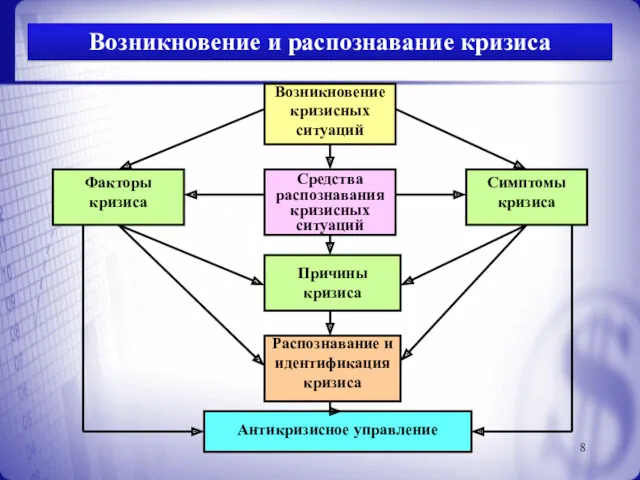 Возникновение и распознавание кризиса Возникновение кризисных ситуаций Средства распознавания кризисных