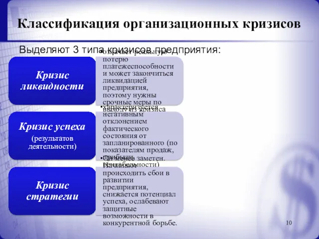 Классификация организационных кризисов Выделяют 3 типа кризисов предприятия: Кризис ликвидности