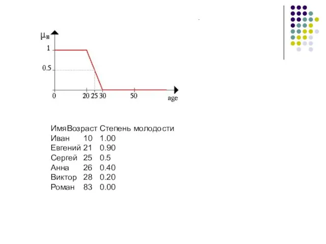 Имя Возраст Степень молодости Иван 10 1.00 Евгений 21 0.90