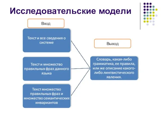 Исследовательские модели Вход Выход