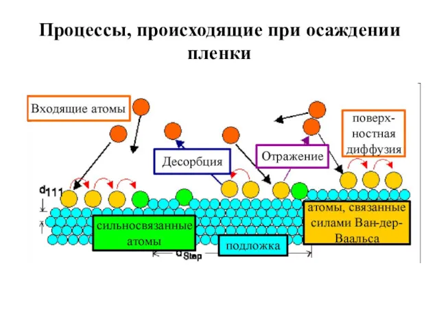 Процессы, происходящие при осаждении пленки