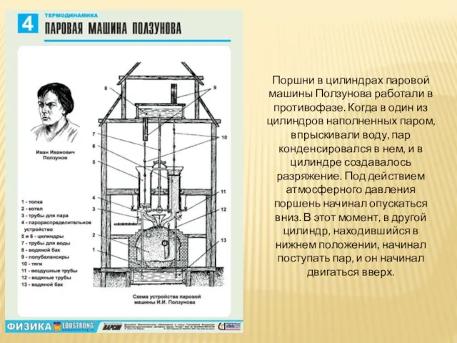 Поршни в цилиндрах паровой машины Ползунова работали в противофазе. Когда