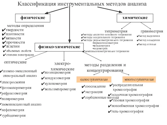 Классификация инструментальных методов анализа