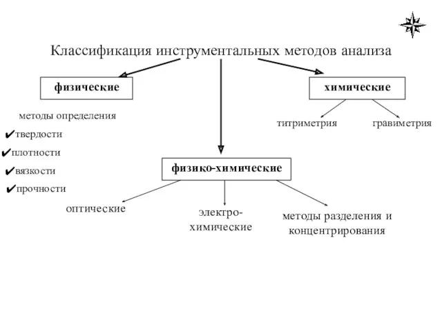 Классификация инструментальных методов анализа физические физико-химические химические методы определения твердости плотности вязкости прочности