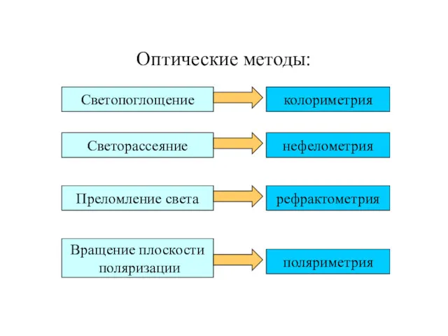 Оптические методы: