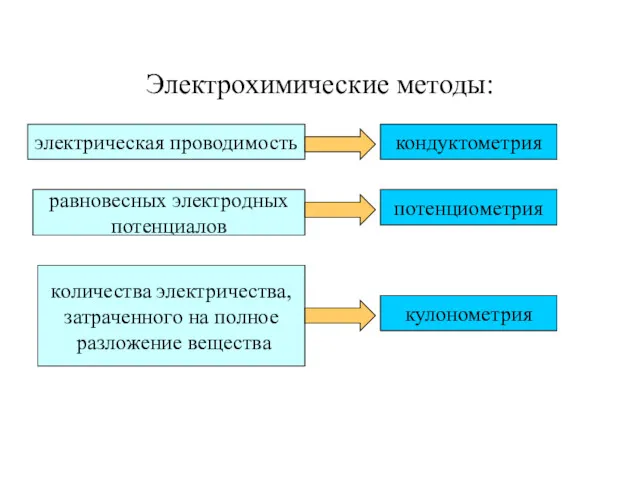 Электрохимические методы: электрическая проводимость кондуктометрия равновесных электродных потенциалов потенциометрия количества