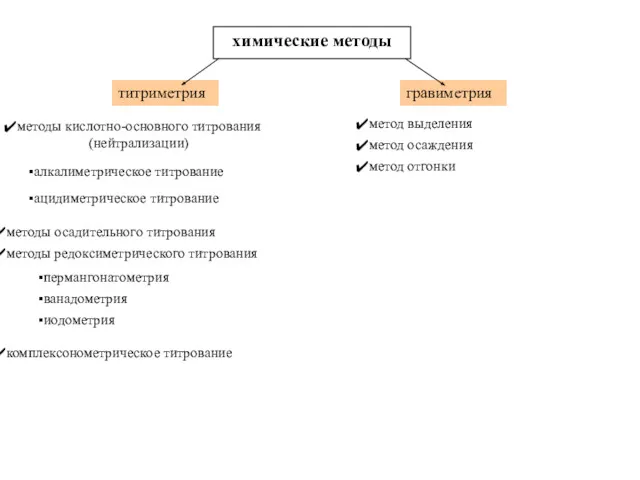 методы кислотно-основного титрования (нейтрализации) методы осадительного титрования методы редоксиметрического титрования