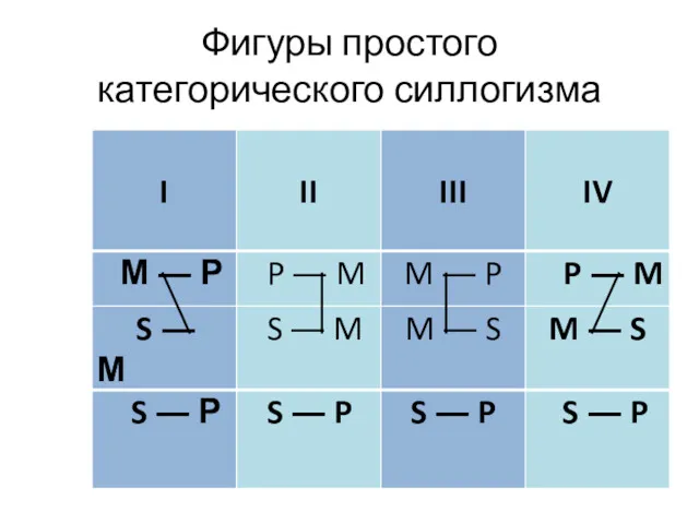 Фигуры простого категорического силлогизма