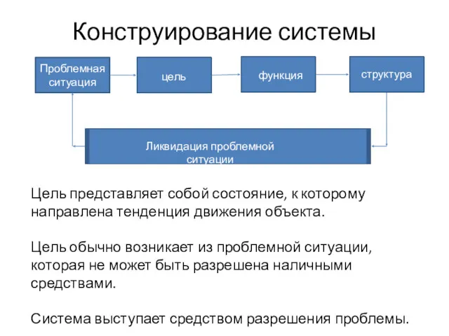 Конструирование системы Проблемная ситуация цель функция структура Ликвидация проблемной ситуации