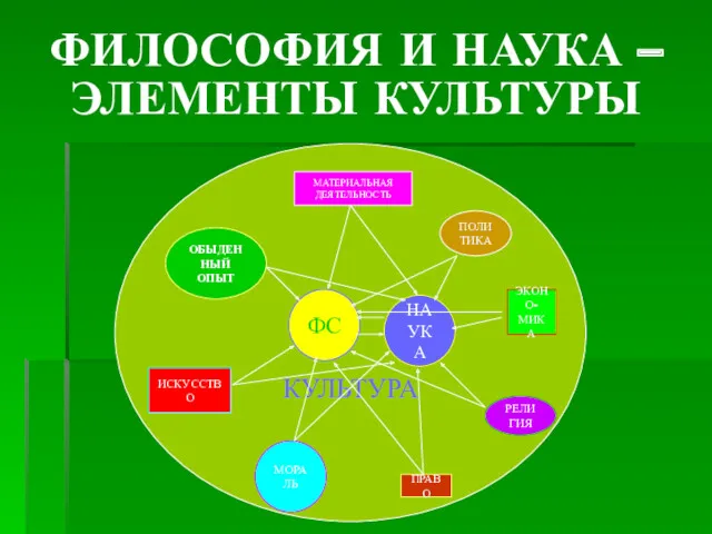 ФИЛОСОФИЯ И НАУКА – ЭЛЕМЕНТЫ КУЛЬТУРЫ КУЛЬТУРА ФС НАУКА РЕЛИГИЯ