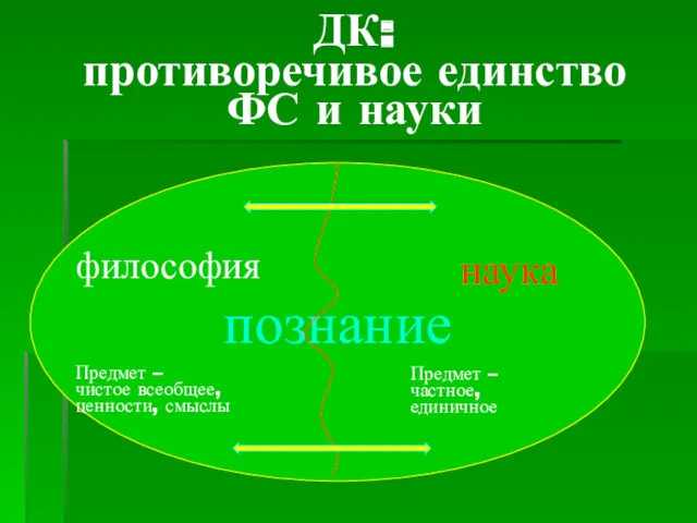 ДК: противоречивое единство ФС и науки познание философия наука Предмет