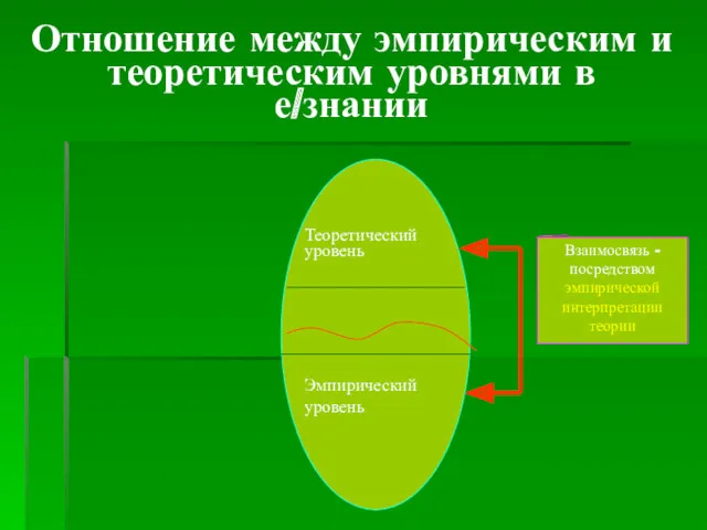 Отношение между эмпирическим и теоретическим уровнями в е/знании Теоретический уровень