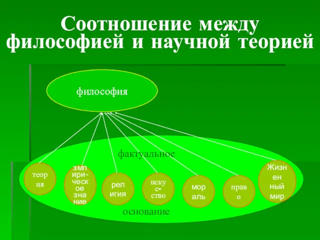 Соотношение между философией и научной теорией философия теория змпири- ческое