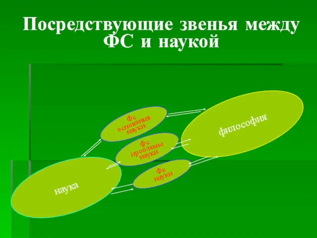 Посредствующие звенья между ФС и наукой наука философия Фс основания науки Фс проблемы науки Фс науки