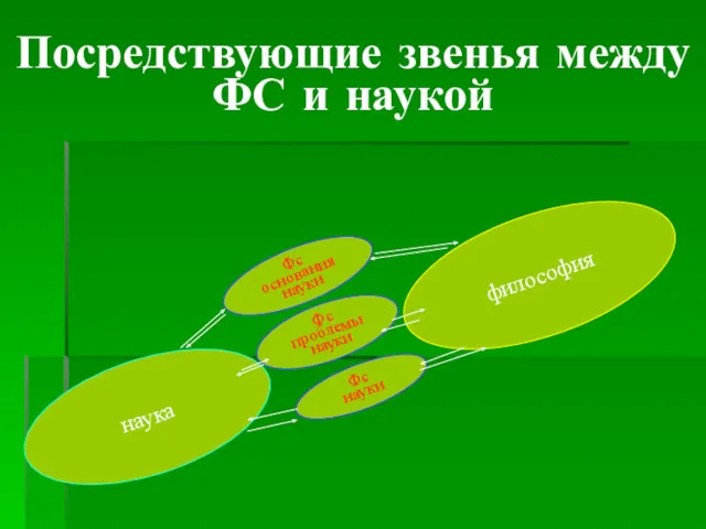 Посредствующие звенья между ФС и наукой наука философия Фс основания науки Фс проблемы науки Фс науки