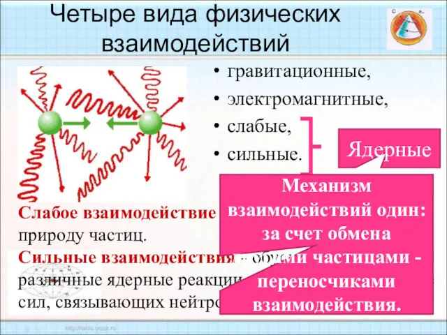 Четыре вида физических взаимодействий гравитационные, электромагнитные, слабые, сильные. Слабое взаимодействие