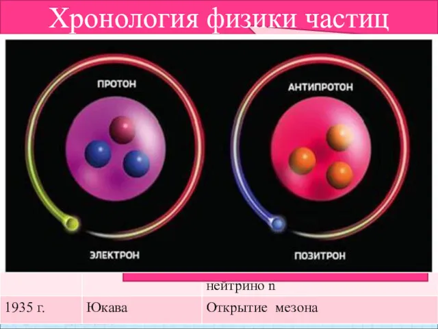 Античастица - частица, имеющая ту же массу и спин, но