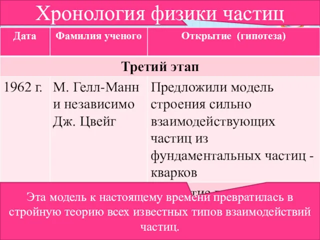 Хронология физики частиц Эта модель к настоящему времени превратилась в