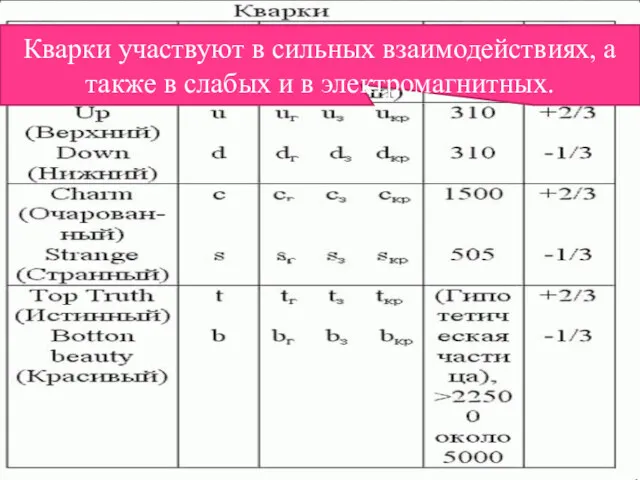 Классификация элементарных частиц Фермионы подразделяются на лептоны кварки. Кварки участвуют