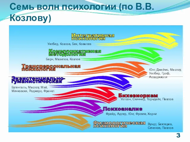 Семь волн психологии (по В.В.Козлову) Вундт, Бехтерев, Сеченов, Павлов Фрейд,