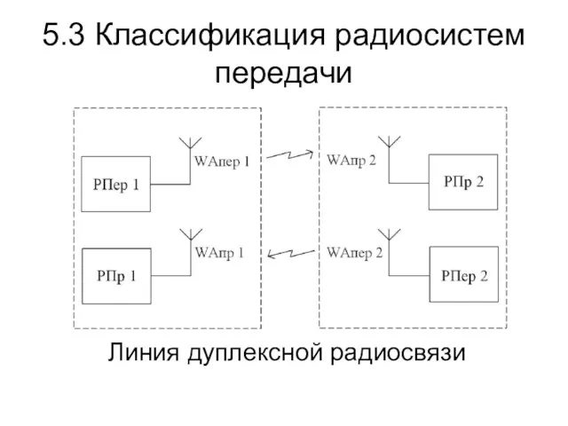 5.3 Классификация радиосистем передачи Линия дуплексной радиосвязи