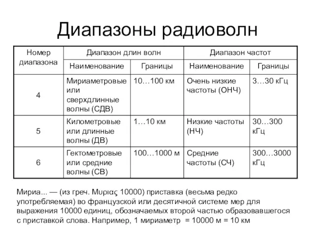 Диапазоны радиоволн Мириа... — (из греч. Μυριας 10000) приставка (весьма