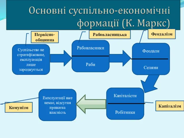 Суспільство не стратифіковане, експлуатація лише зароджується Рабовласники Раби Феодали Селяни