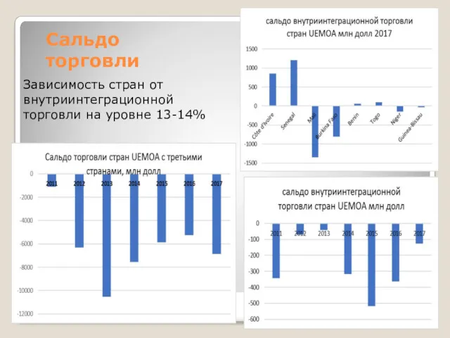 Сальдо торговли Зависимость стран от внутриинтеграционной торговли на уровне 13-14%