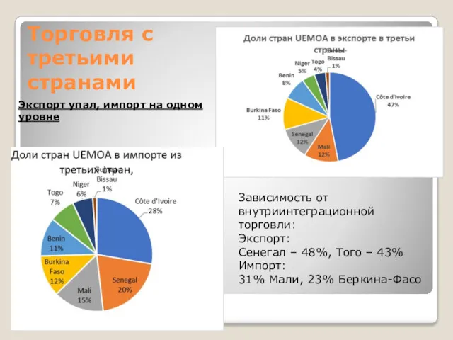 Торговля с третьими странами Зависимость от внутриинтеграционной торговли: Экспорт: Сенегал