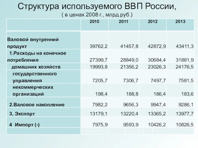 Структура используемого ВВП России, ( в ценах 2008 г., млрд.руб.)