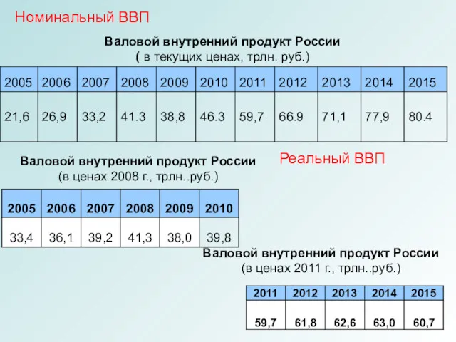 Номинальный ВВП Реальный ВВП Валовой внутренний продукт России ( в