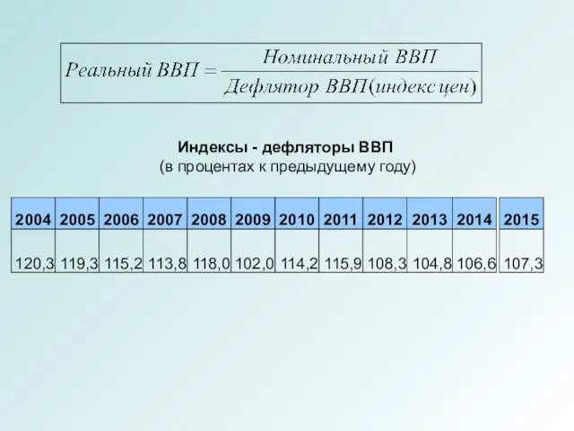 Индексы - дефляторы ВВП (в процентах к предыдущему году)