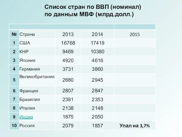 Список стран по ВВП (номинал) по данным МВФ (млрд.долл.)