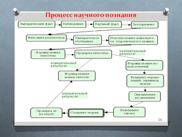 Процесс научного познания