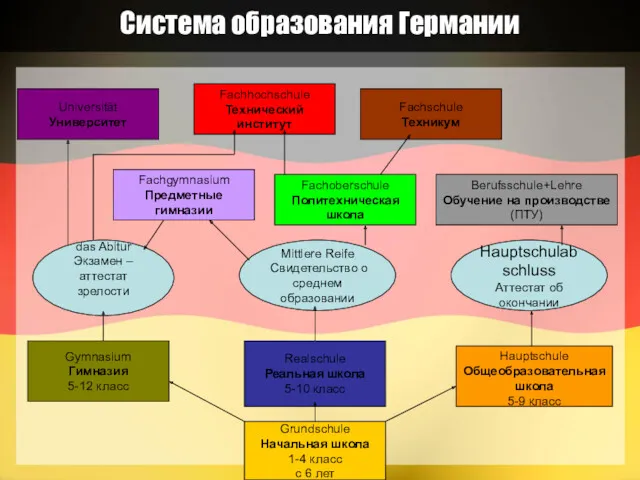 Система образования Германии Grundschule Начальная школа 1-4 класс с 6