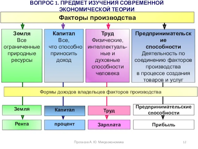 ВОПРОС 1. ПРЕДМЕТ ИЗУЧЕНИЯ СОВРЕМЕННОЙ ЭКОНОМИЧЕСКОЙ ТЕОРИИ Протасов А. Ю. Микроэкономика