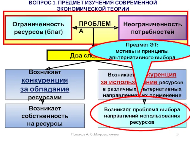 ВОПРОС 1. ПРЕДМЕТ ИЗУЧЕНИЯ СОВРЕМЕННОЙ ЭКОНОМИЧЕСКОЙ ТЕОРИИ Протасов А. Ю. Микроэкономика